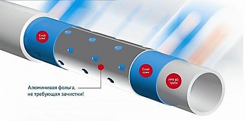 Технические характеристики полипропиленовых труб