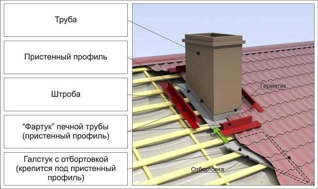 Стандартная металлическая конструкция для герметизации прохода трубы через кровельное покрытие