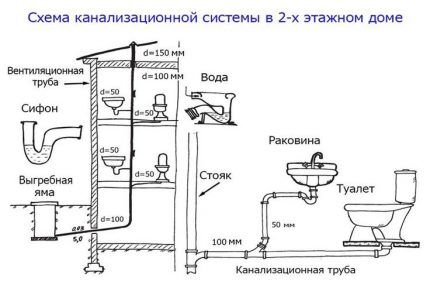 Схема отведения стоков