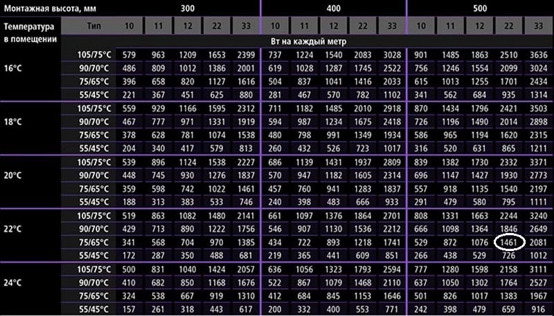 Стальные радиаторы — показатели тепловой мощности на 1 м длины