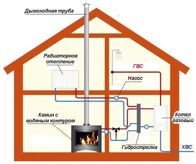 Схема обвязки каминной топки с газовым котлом