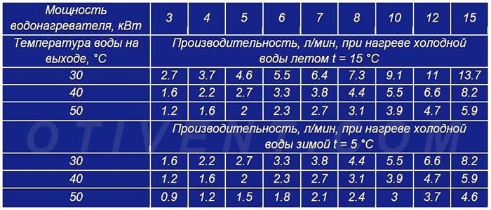 Как рассчитать производительность и мощность водонагревателя