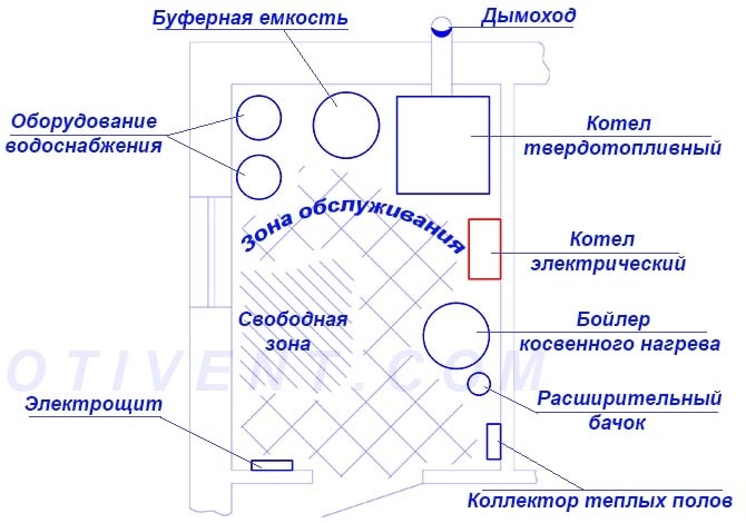 Расстановка теплового оборудования в топочной