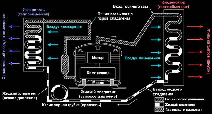 Схема работы холодильной машины