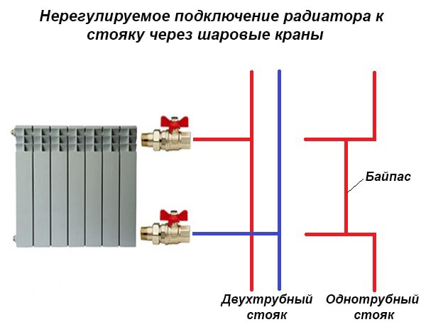 Правильный метод подключения радиатора в квартире