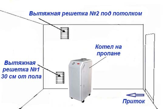 Вентиляция котельной на сжиженном пропане