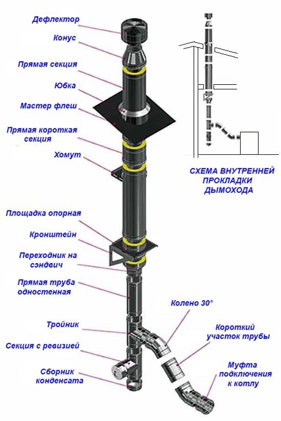 Схема дымохода, прокладываемого через дом на крышу