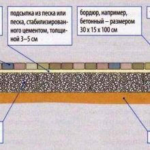 Делаем на участке дорожки и площадки из плитки и брусчатки