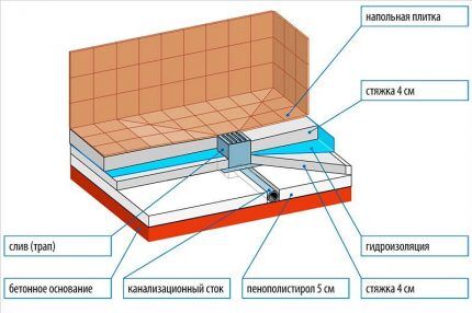 Схема заливки бетонного поддона