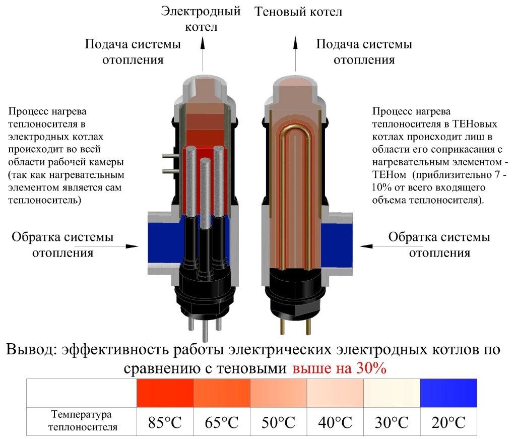 сравнение электродного котла с тэновым