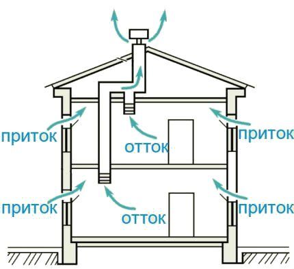 Естественная вентиляция