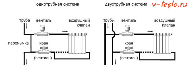 Не прогревается батарея отопления в квартире, частном доме