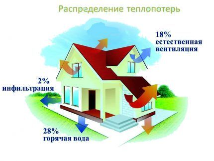 Инфильтрация и вентиляция