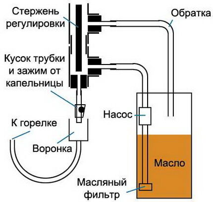 Капельная подача масла