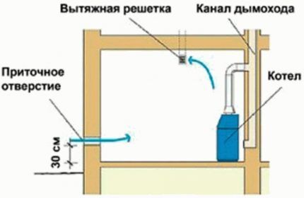 Естественная вентиляция котельной