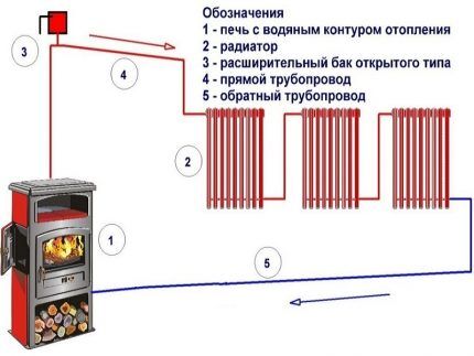 Минусы печного водяного отопления