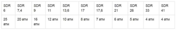 Соотношение SDR и рабочего давления трубопровода 