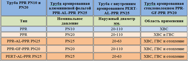 Технические характеристики полипропиленовых труб