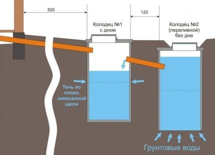 Устройство септика из бетонных колец