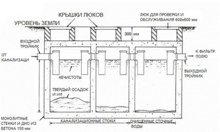 План очистителя с переливом, оснащенным тройником