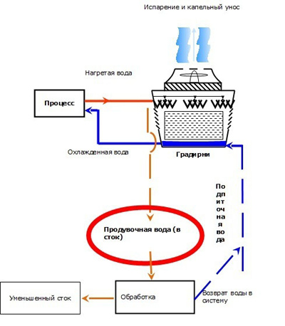 система оборотного водоснабжения