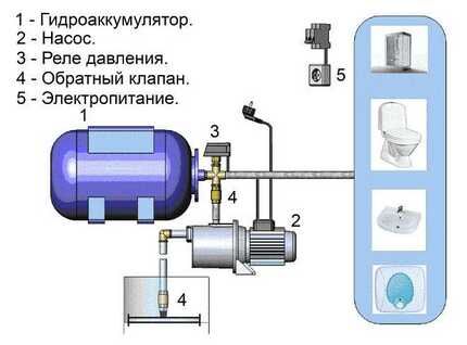 Схема подключения гидробака