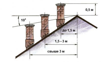 Размещение над кровлей