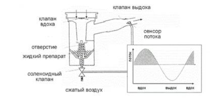 Принцип работы ингалятора