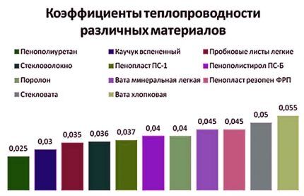 Таблица утеплителей