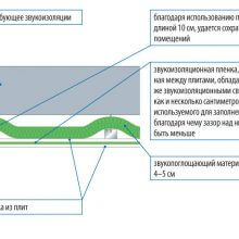 Звукоизоляция — шумоизоляция дома, квартиры